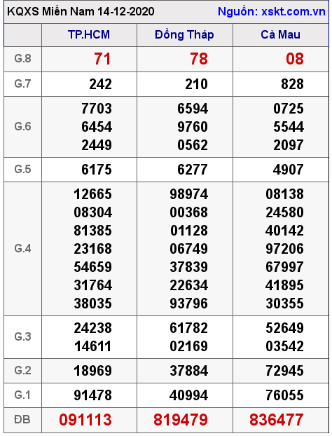 XSMN ngày 14-12-2020 XSMN ngày 14-12-2020