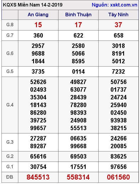 XSMN ngày 14-2-2019 XSMN ngày 14-2-2019