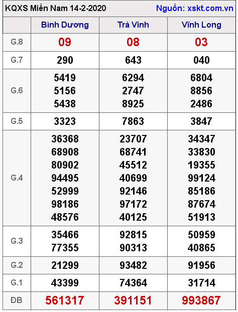 XSMN ngày 14-2-2020 XSMN ngày 14-2-2020