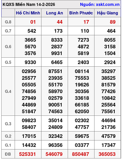 XSMN ngày 14-2-2026