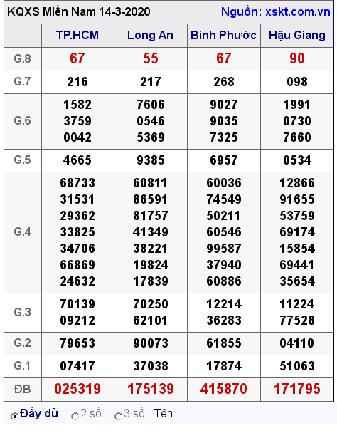XSMN ngày 14-3-2020 XSMN ngày 14-3-2020