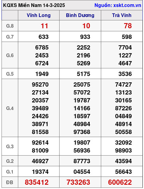 XSMN ngày 14-3-2025 XSMN ngày 14-3-2025