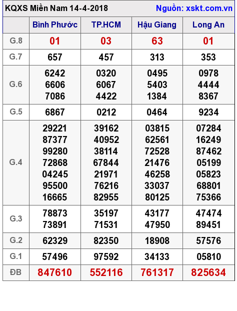 XSMN ngày 14-4-2018 XSMN ngày 14-4-2018
