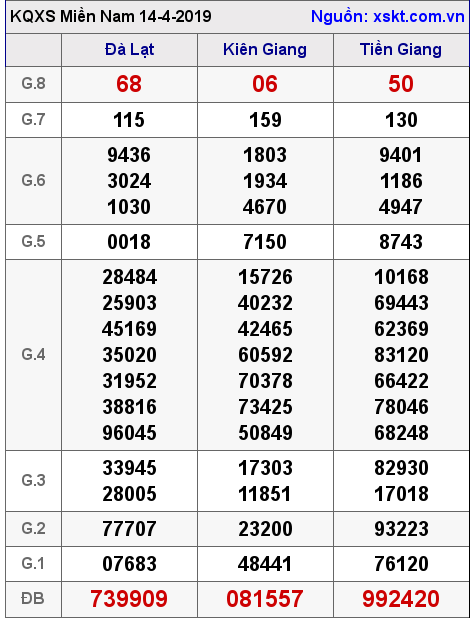 XSMN ngày 14-4-2019 XSMN ngày 14-4-2019