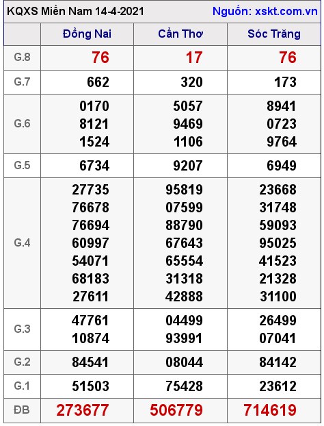 XSMN ngày 14-4-2021 XSMN ngày 14-4-2021