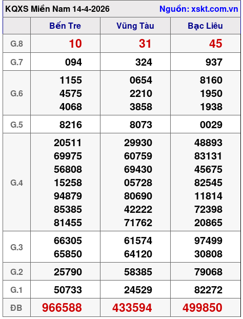 XSMN ngày 14-4-2026