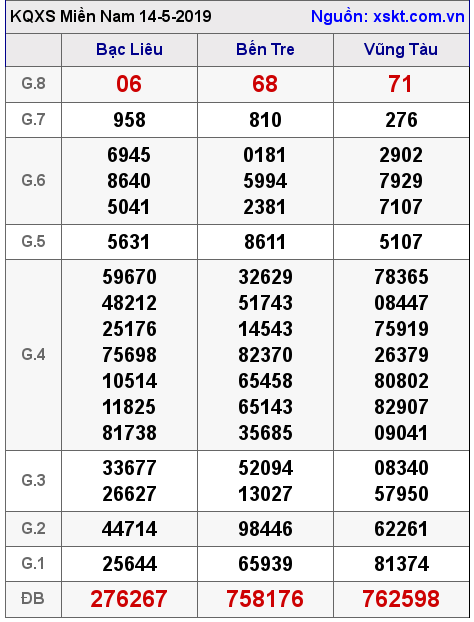 XSMN ngày 14-5-2019 XSMN ngày 14-5-2019