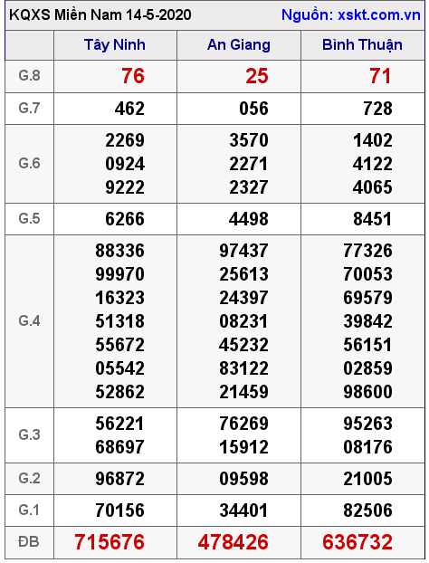 XSMN ngày 14-5-2020 XSMN ngày 14-5-2020