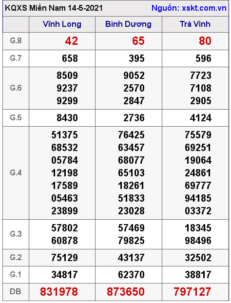 XSMN ngày 14-5-2021 XSMN ngày 14-5-2021