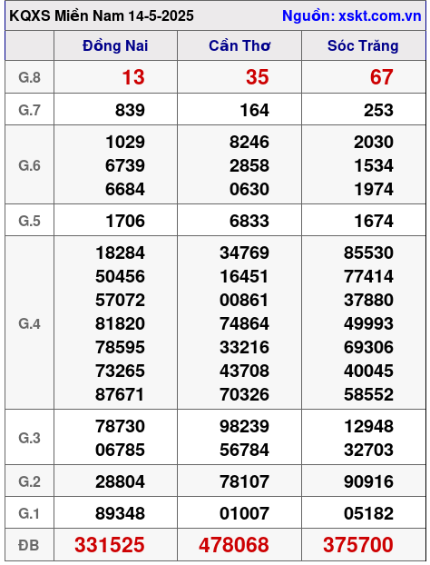 XSMN ngày 14-5-2025