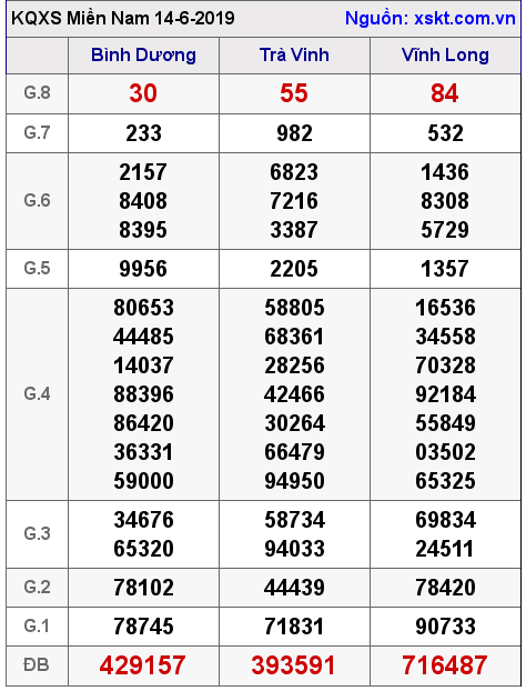XSMN ngày 14-6-2019 XSMN ngày 14-6-2019