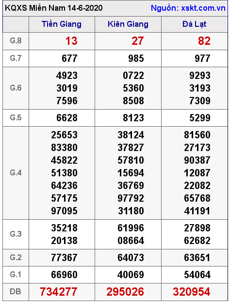 XSMN ngày 14-6-2020 XSMN ngày 14-6-2020
