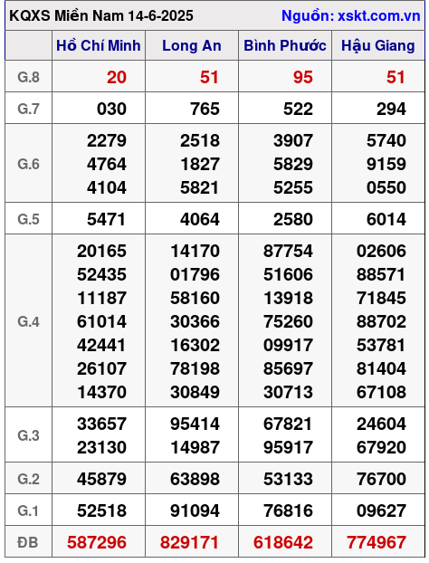 XSMN ngày 14-6-2025 XSMN ngày 14-6-2025