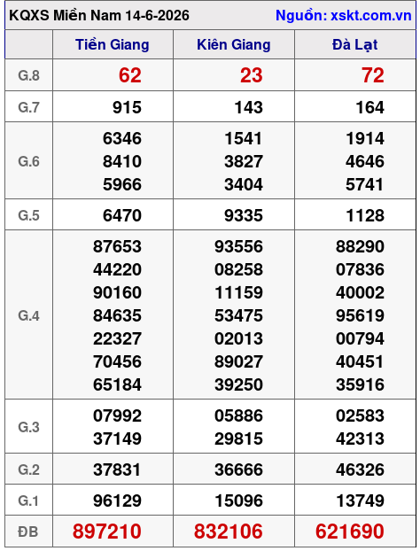Kết quả XSMN ngày 14-6-2026