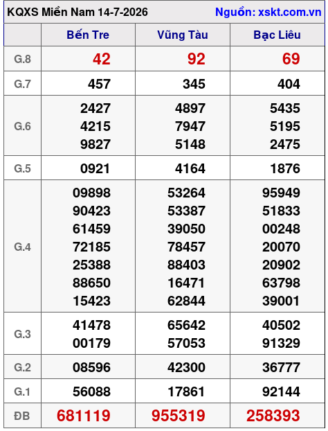 Kết quả XSMN ngày 14-7-2026