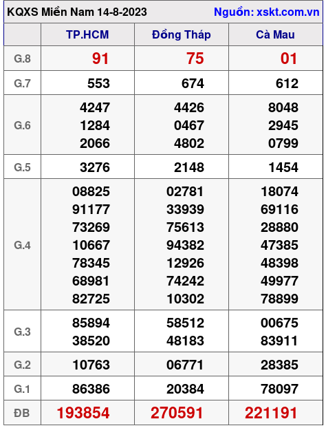 XSMN ngày 14-8-2023 XSMN ngày 14-8-2023