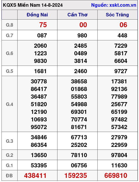 XSMN ngày 14-8-2024 XSMN ngày 14-8-2024