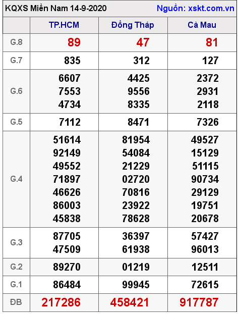 XSMN ngày 14-9-2020 XSMN ngày 14-9-2020