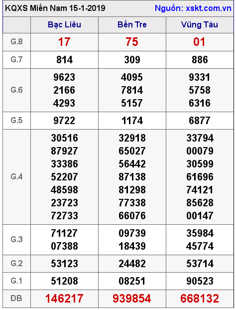 XSMN ngày 15-1-2019 XSMN ngày 15-1-2019