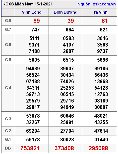 XSMN ngày 15-1-2021 XSMN ngày 15-1-2021