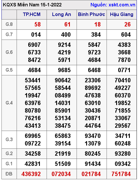 XSMN ngày 15-1-2022 XSMN ngày 15-1-2022
