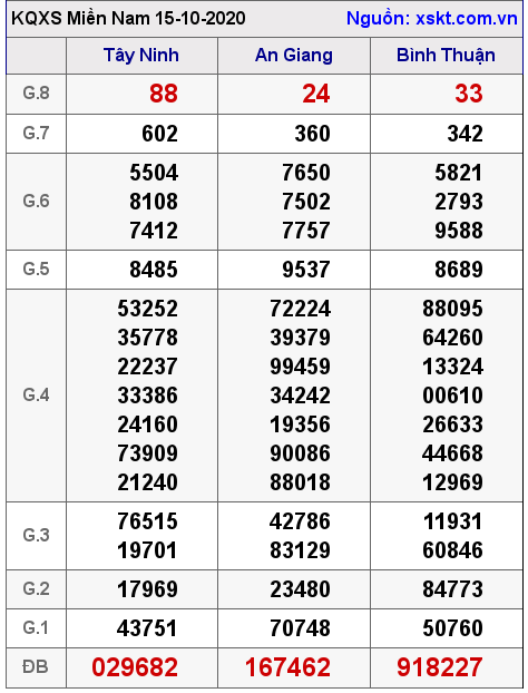 XSMN ngày 15-10-2020 XSMN ngày 15-10-2020