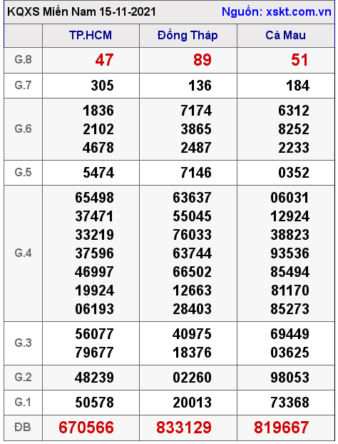 XSMN ngày 15-11-2021 XSMN ngày 15-11-2021