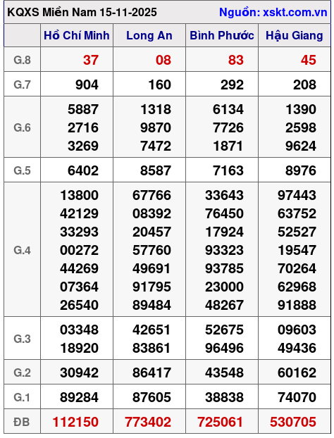 XSMN ngày 15-11-2025