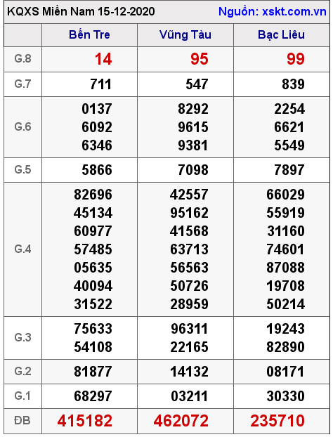 XSMN ngày 15-12-2020 XSMN ngày 15-12-2020
