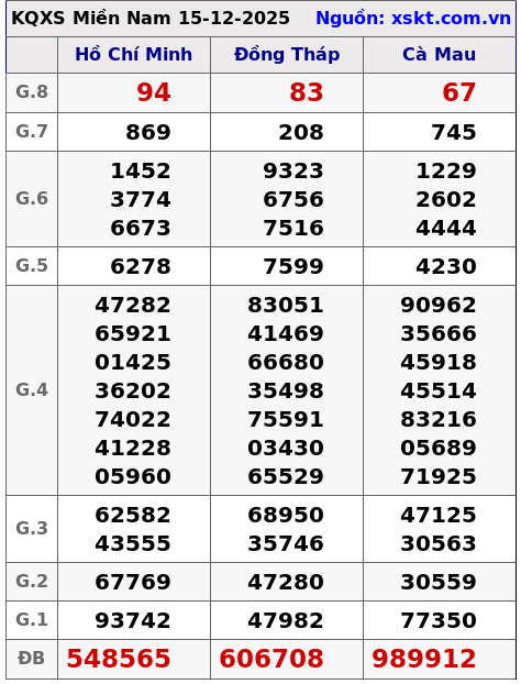 XSMN ngày 15-12-2025