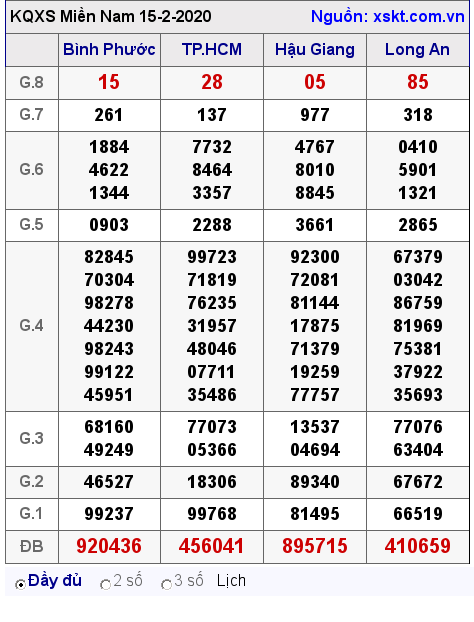 XSMN ngày 15-2-2020 XSMN ngày 15-2-2020