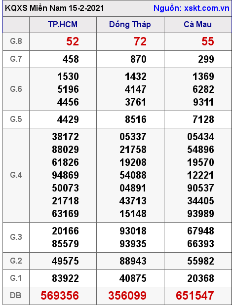 XSMN ngày 15-2-2021 XSMN ngày 15-2-2021