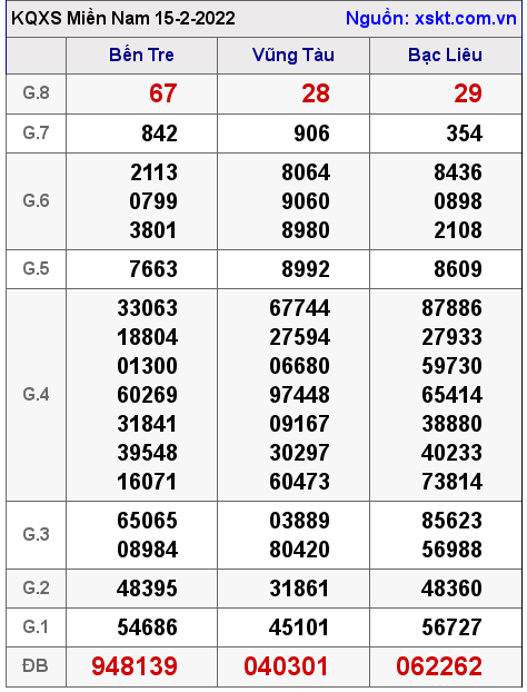 Kết quả XSMN ngày 15-2-2022