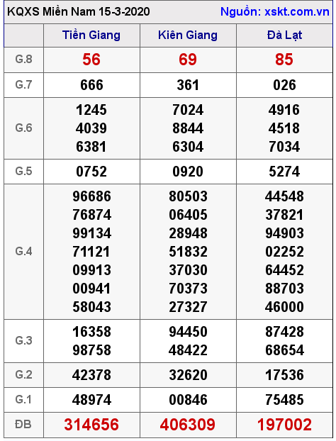 XSMN ngày 15-3-2020 XSMN ngày 15-3-2020