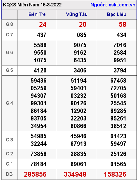 Kết quả XSMN ngày 15-3-2022