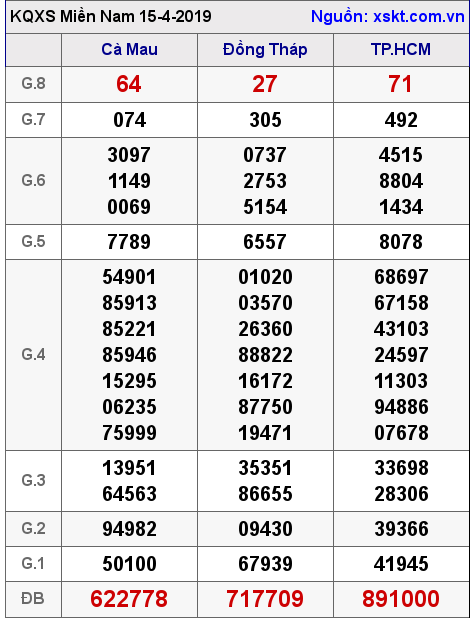XSMN ngày 15-4-2019 XSMN ngày 15-4-2019