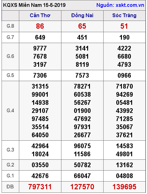 XSMN ngày 15-5-2019 XSMN ngày 15-5-2019