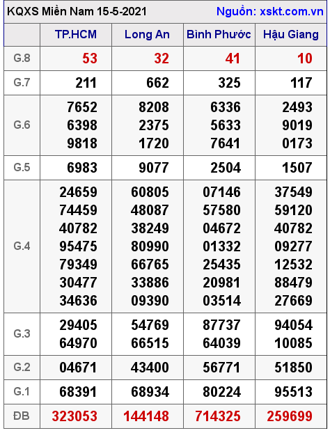 XSMN ngày 15-5-2021 XSMN ngày 15-5-2021