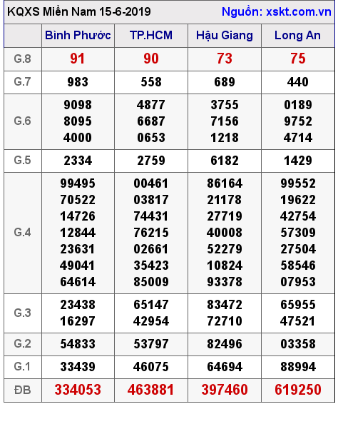 XSMN ngày 15-6-2019 XSMN ngày 15-6-2019