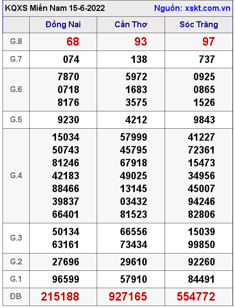 Kết quả XSMN ngày 15-6-2022