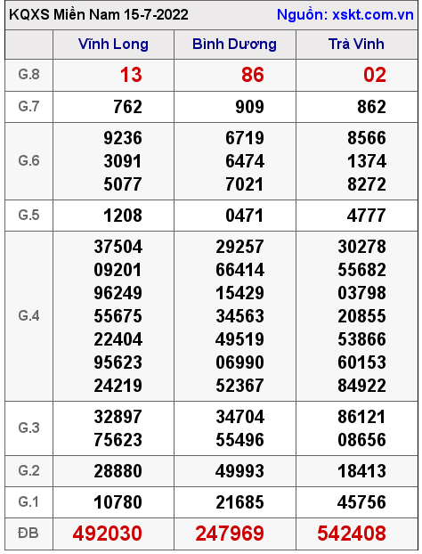 Kết quả XSMN ngày 15-7-2022