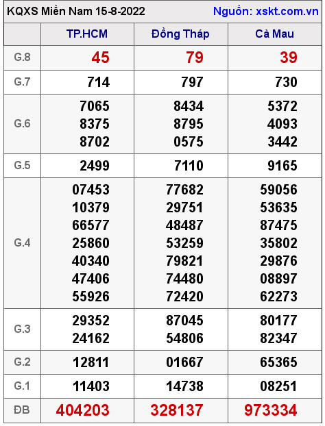 Kết quả XSMN ngày 15-8-2022
