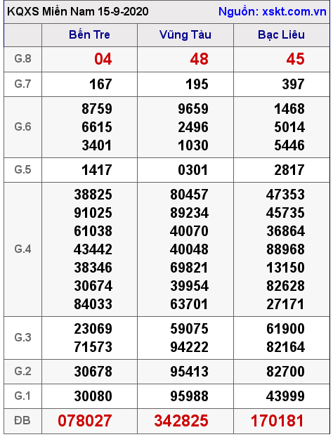 XSMN ngày 15-9-2020 XSMN ngày 15-9-2020