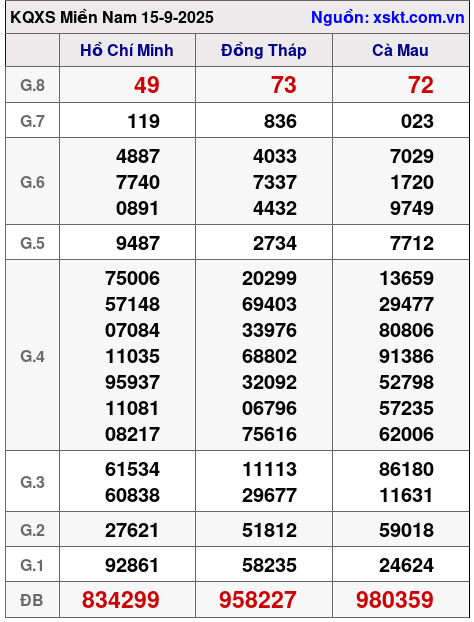 XSMN ngày 15-9-2025