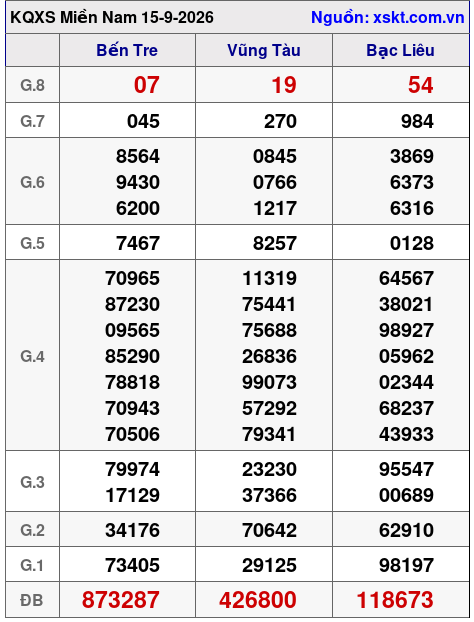 Kết quả XSMN ngày 15-9-2026