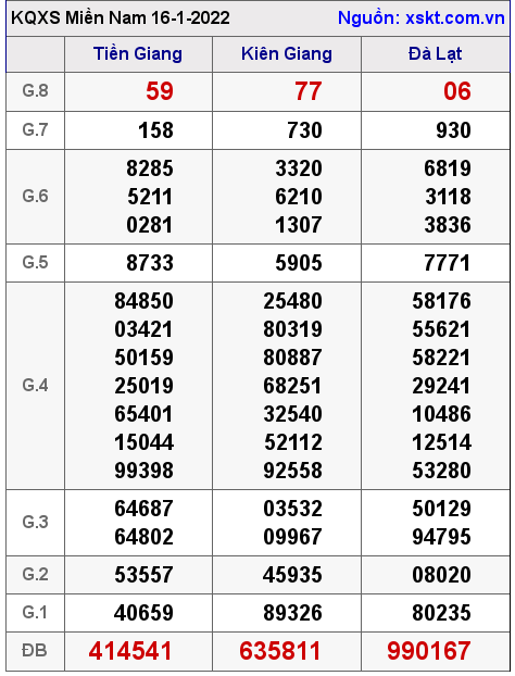 XSMN ngày 16-1-2022 XSMN ngày 16-1-2022