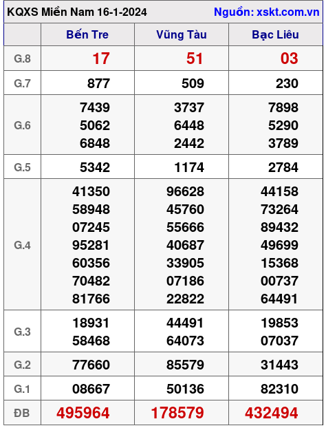 XSMN ngày 16-1-2024