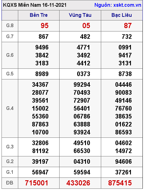 XSMN ngày 16-11-2021 XSMN ngày 16-11-2021