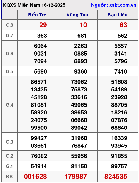 XSMN ngày 16-12-2025