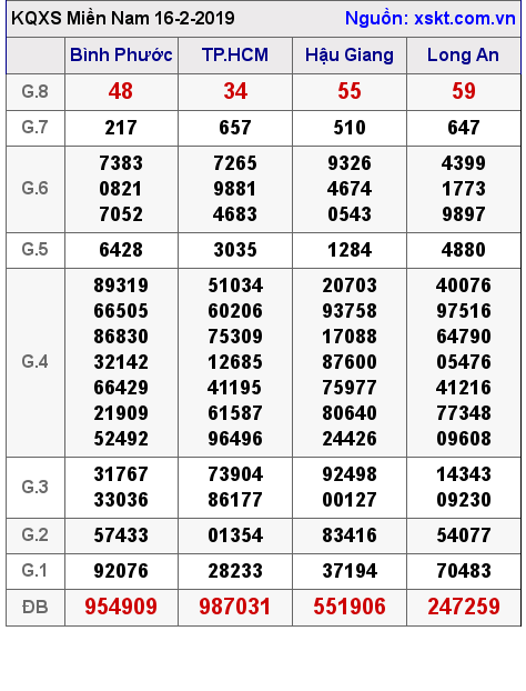 XSMN ngày 16-2-2019 XSMN ngày 16-2-2019